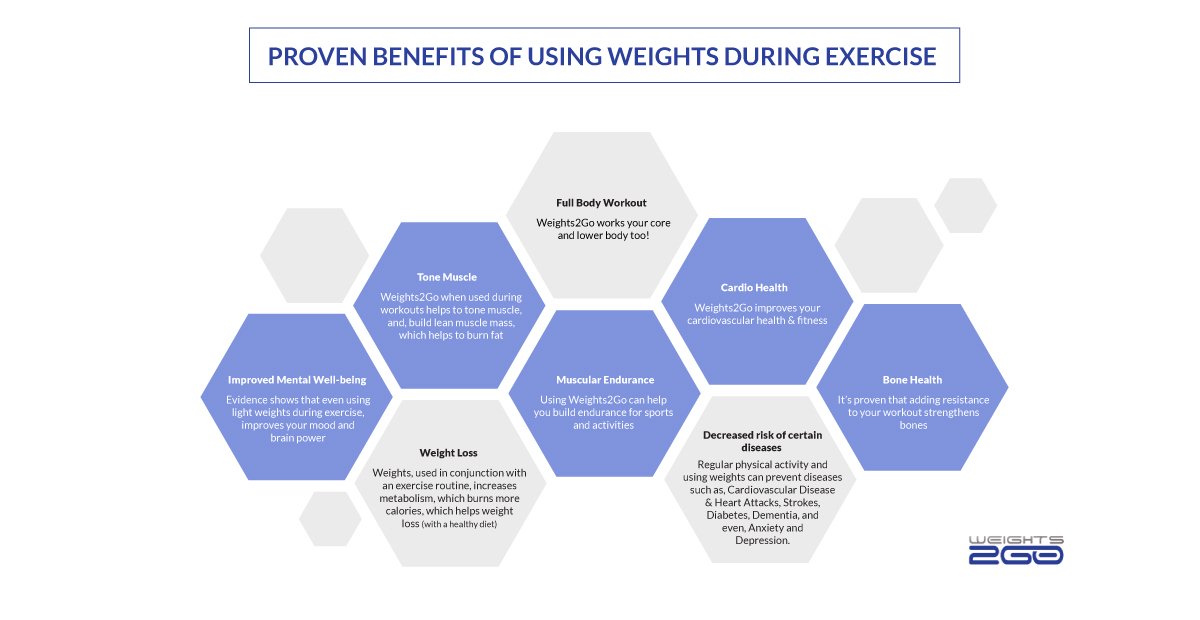 Proven Benefits of using weights during excericse